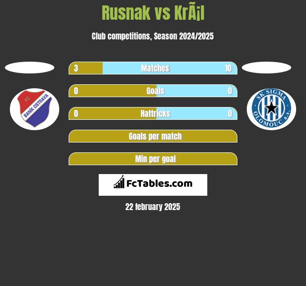 Rusnak vs KrÃ¡l h2h player stats