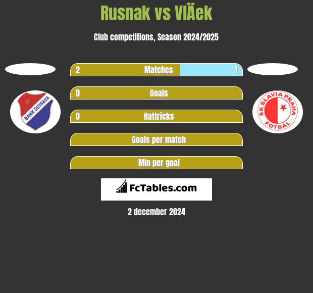 Rusnak vs VlÄek h2h player stats