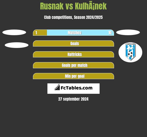 Rusnak vs KulhÃ¡nek h2h player stats