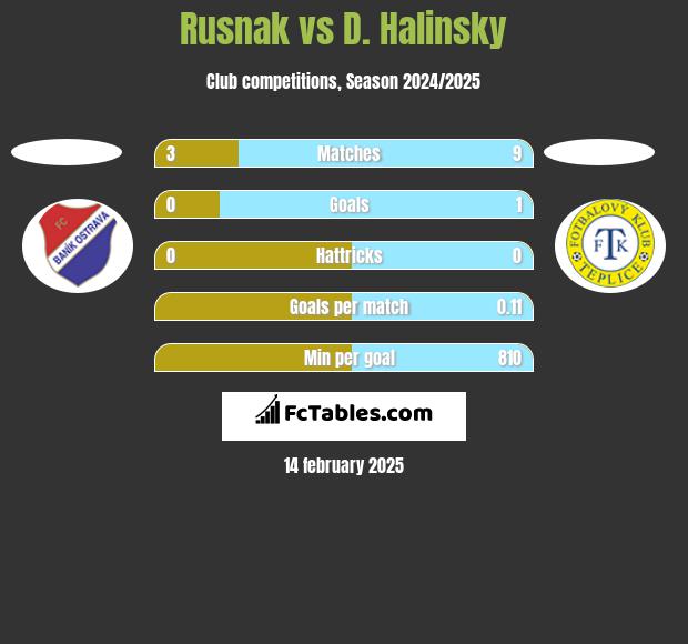 Rusnak vs D. Halinsky h2h player stats