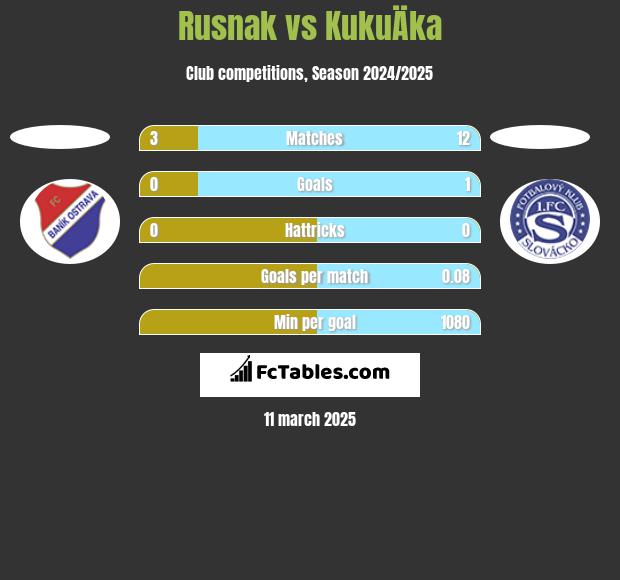 Rusnak vs KukuÄka h2h player stats