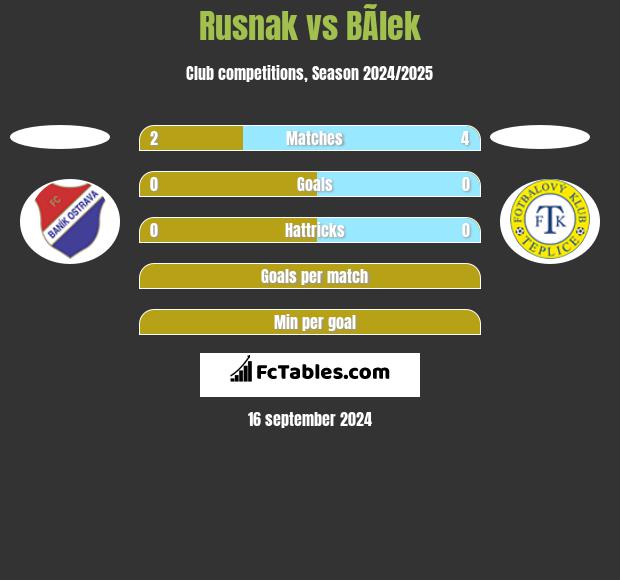 Rusnak vs BÃ­lek h2h player stats