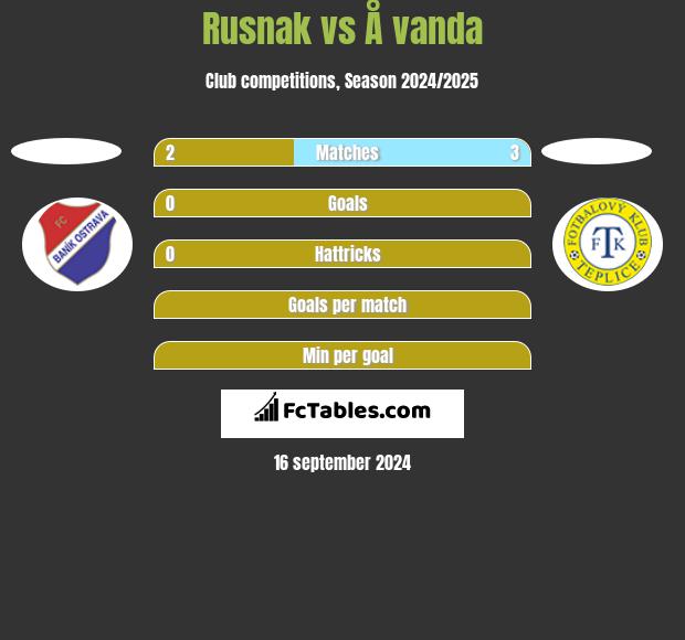 Rusnak vs Å vanda h2h player stats