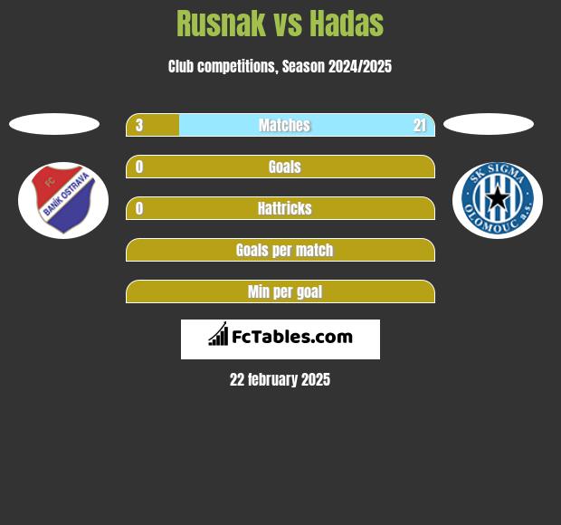 Rusnak vs Hadas h2h player stats