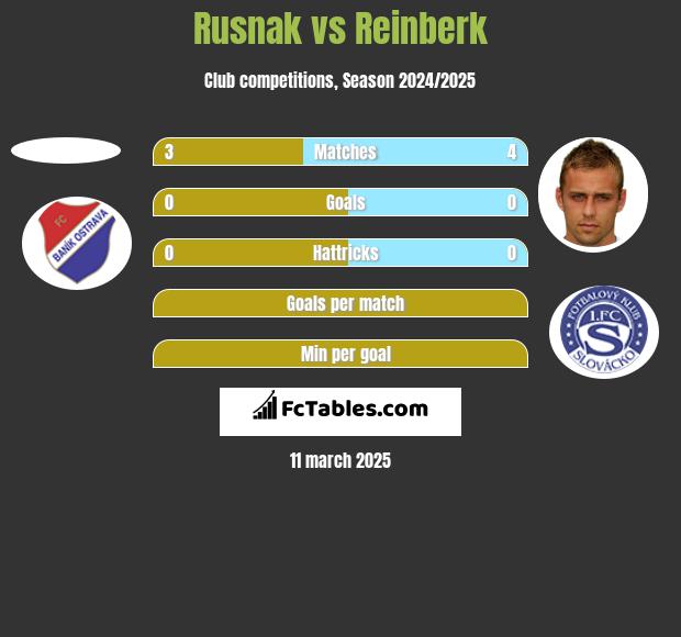 Rusnak vs Reinberk h2h player stats