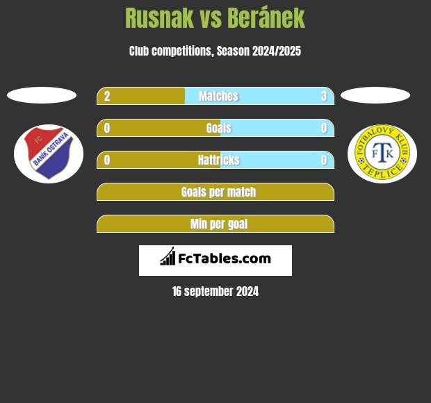 Rusnak vs Beránek h2h player stats