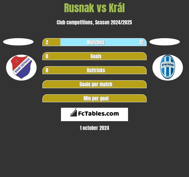 Rusnak vs Král h2h player stats