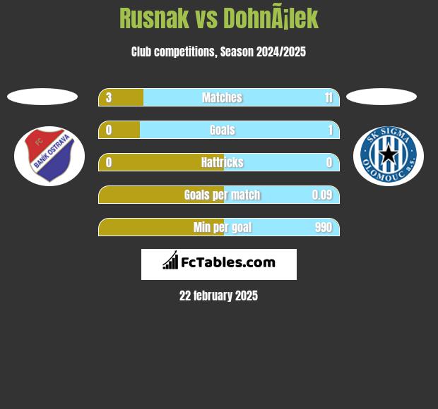 Rusnak vs DohnÃ¡lek h2h player stats