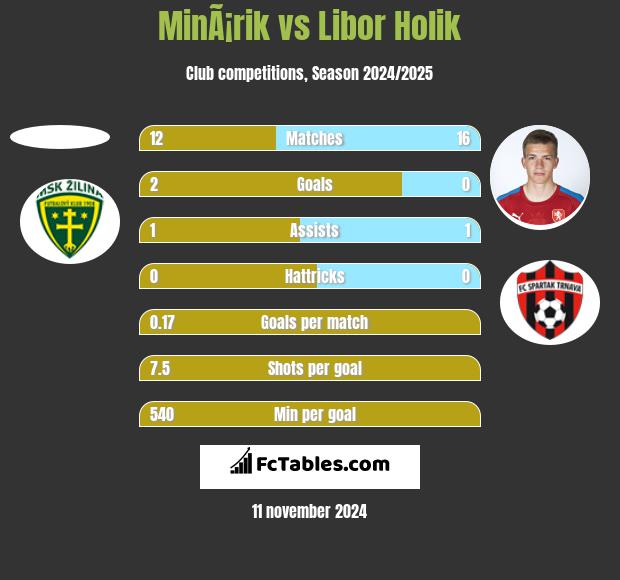 MinÃ¡rik vs Libor Holik h2h player stats