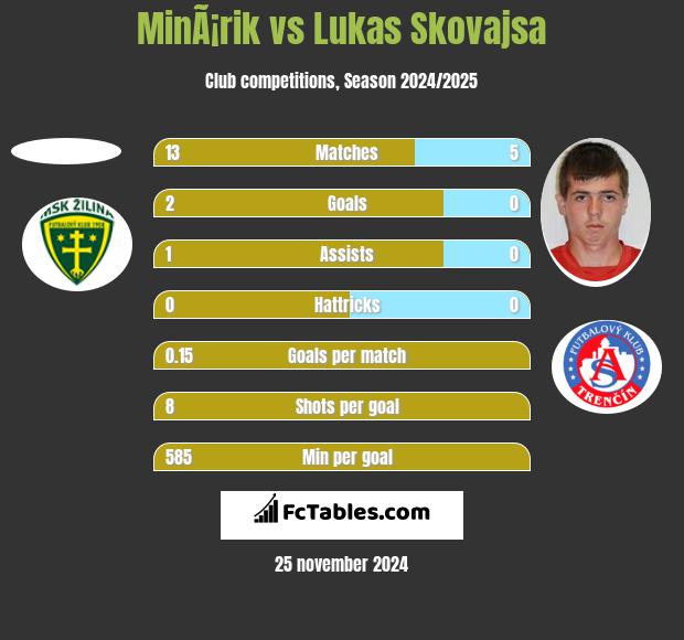 MinÃ¡rik vs Lukas Skovajsa h2h player stats