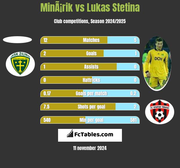 MinÃ¡rik vs Lukas Stetina h2h player stats