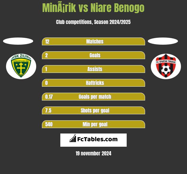 MinÃ¡rik vs Niare Benogo h2h player stats