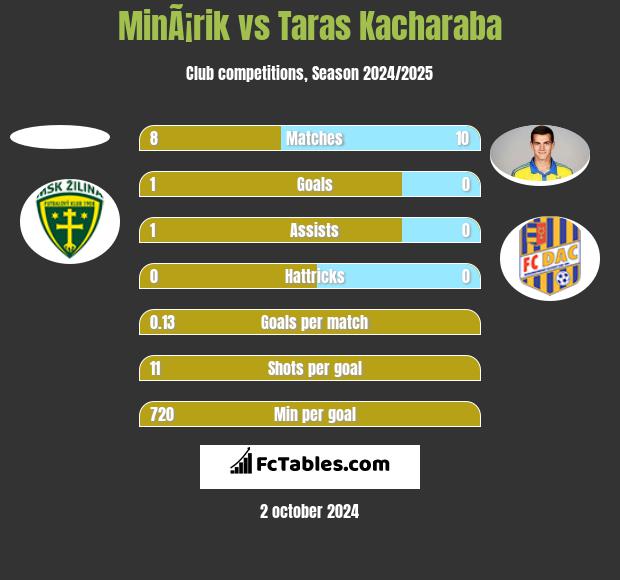 MinÃ¡rik vs Taras Kacharaba h2h player stats