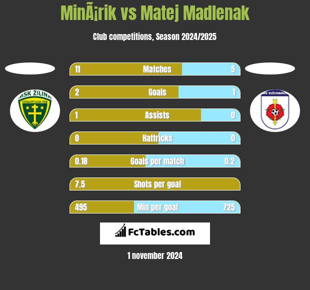 MinÃ¡rik vs Matej Madlenak h2h player stats