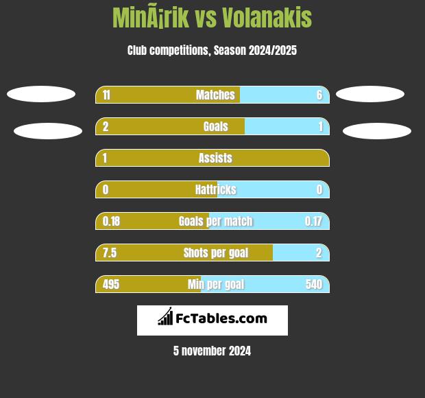 MinÃ¡rik vs Volanakis h2h player stats