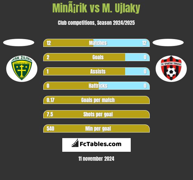 MinÃ¡rik vs M. Ujlaky h2h player stats