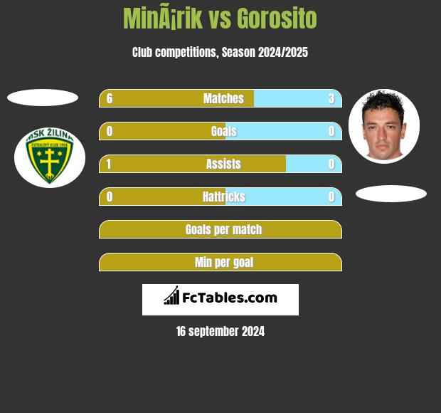 MinÃ¡rik vs Gorosito h2h player stats