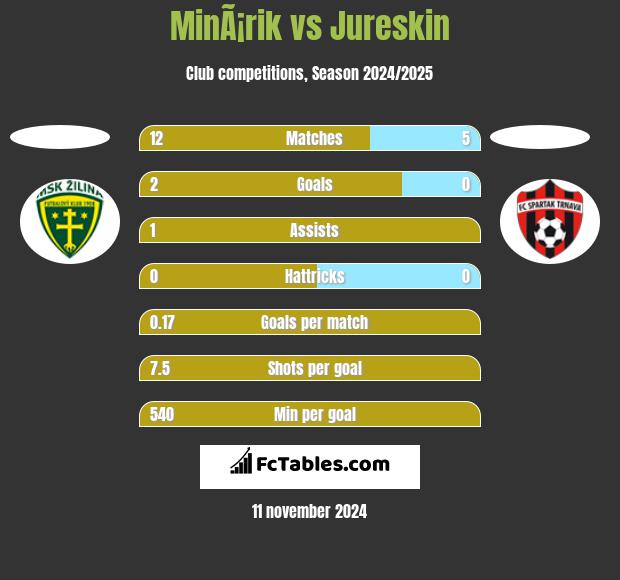 MinÃ¡rik vs Jureskin h2h player stats