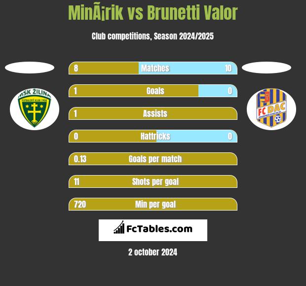 MinÃ¡rik vs Brunetti Valor h2h player stats