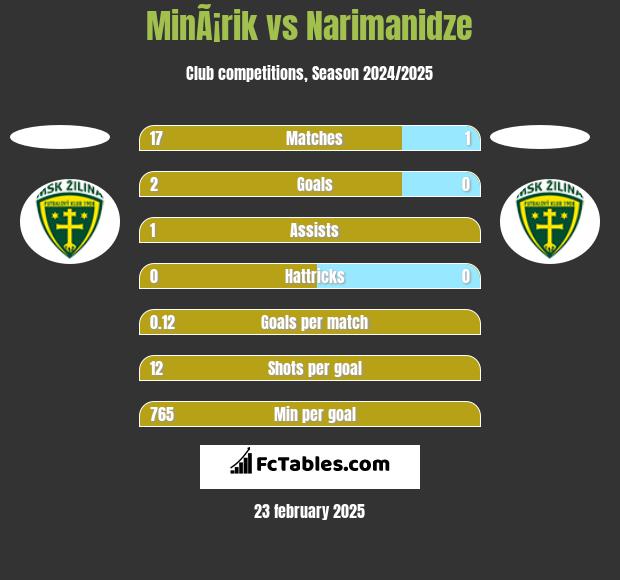 MinÃ¡rik vs Narimanidze h2h player stats