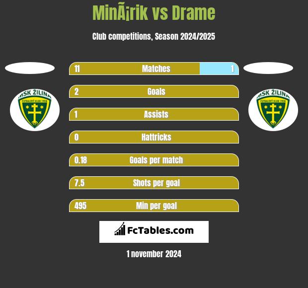 MinÃ¡rik vs Drame h2h player stats