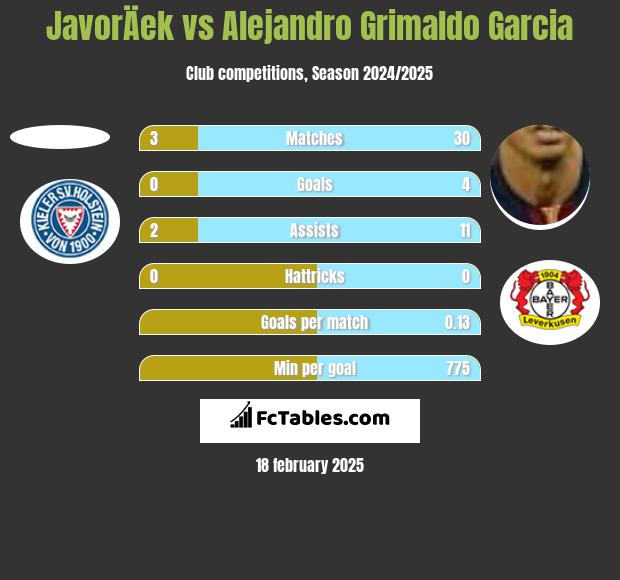 JavorÄek vs Alejandro Grimaldo Garcia h2h player stats