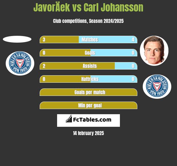 JavorÄek vs Carl Johansson h2h player stats