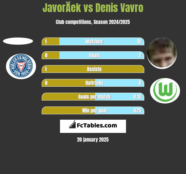 JavorÄek vs Denis Vavro h2h player stats