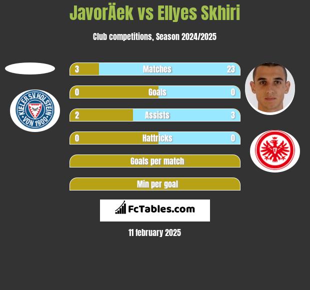 JavorÄek vs Ellyes Skhiri h2h player stats