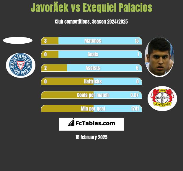 JavorÄek vs Exequiel Palacios h2h player stats