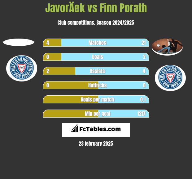 JavorÄek vs Finn Porath h2h player stats