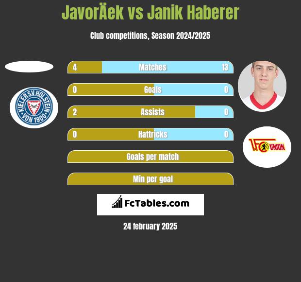 JavorÄek vs Janik Haberer h2h player stats