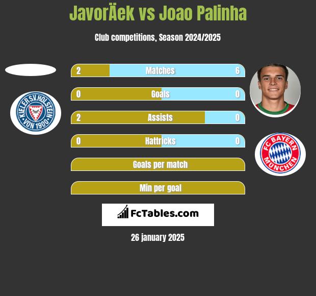 JavorÄek vs Joao Palinha h2h player stats