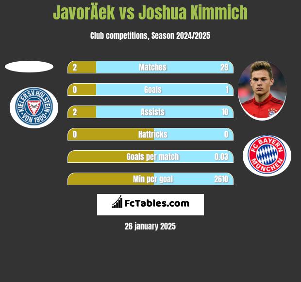 JavorÄek vs Joshua Kimmich h2h player stats