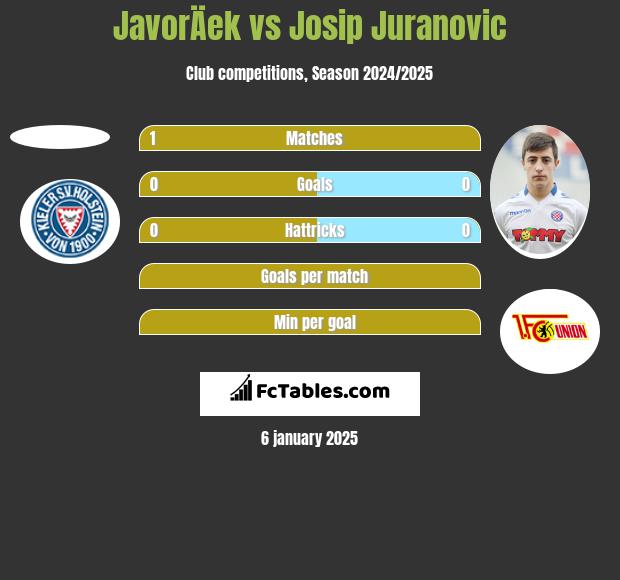 JavorÄek vs Josip Juranovic h2h player stats