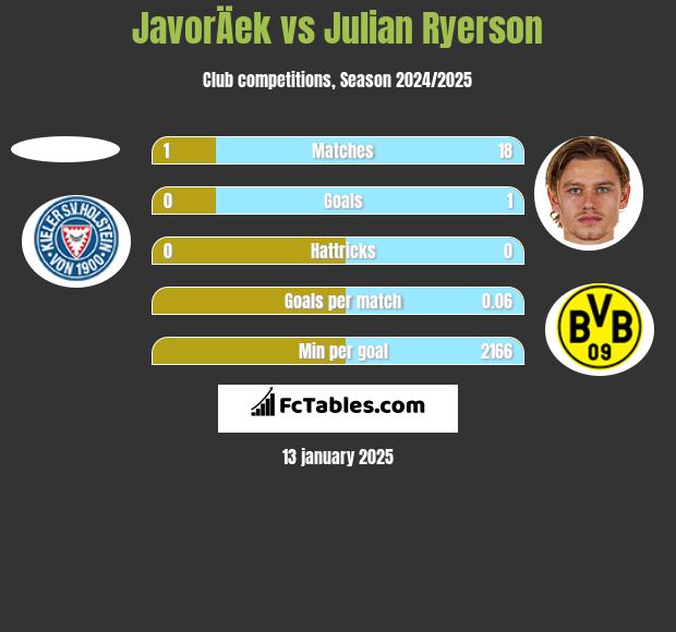 JavorÄek vs Julian Ryerson h2h player stats