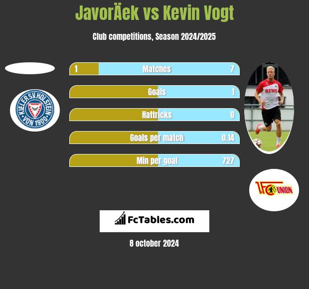 JavorÄek vs Kevin Vogt h2h player stats