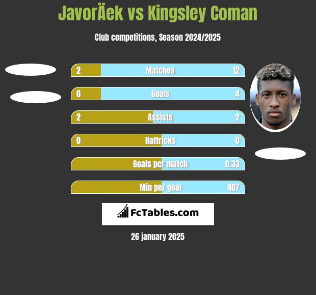 JavorÄek vs Kingsley Coman h2h player stats