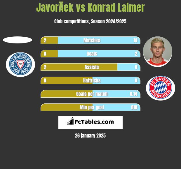 JavorÄek vs Konrad Laimer h2h player stats