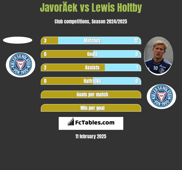 JavorÄek vs Lewis Holtby h2h player stats