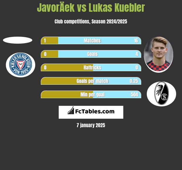 JavorÄek vs Lukas Kuebler h2h player stats