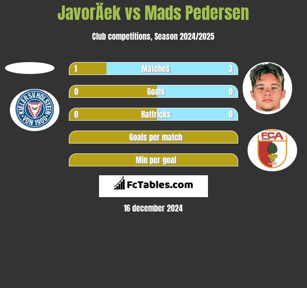 JavorÄek vs Mads Pedersen h2h player stats