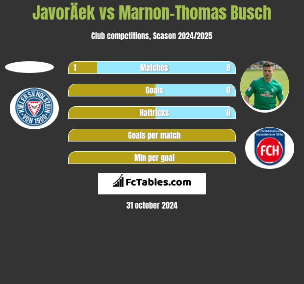 JavorÄek vs Marnon-Thomas Busch h2h player stats