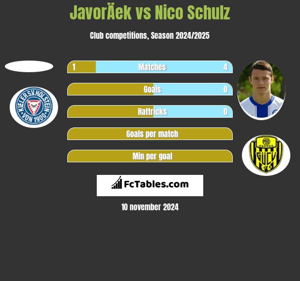 JavorÄek vs Nico Schulz h2h player stats