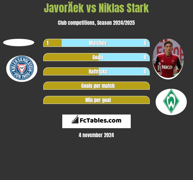 JavorÄek vs Niklas Stark h2h player stats