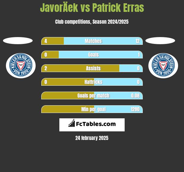 JavorÄek vs Patrick Erras h2h player stats