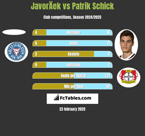 JavorÄek vs Patrik Schick h2h player stats