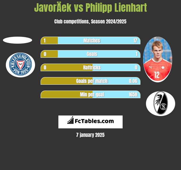 JavorÄek vs Philipp Lienhart h2h player stats