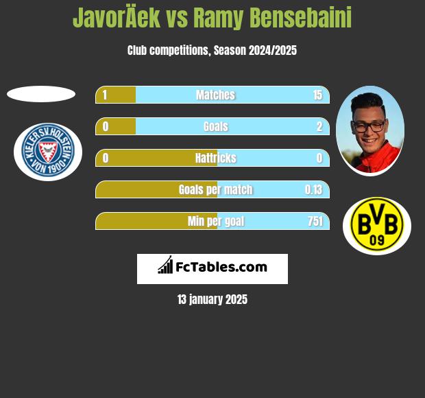 JavorÄek vs Ramy Bensebaini h2h player stats