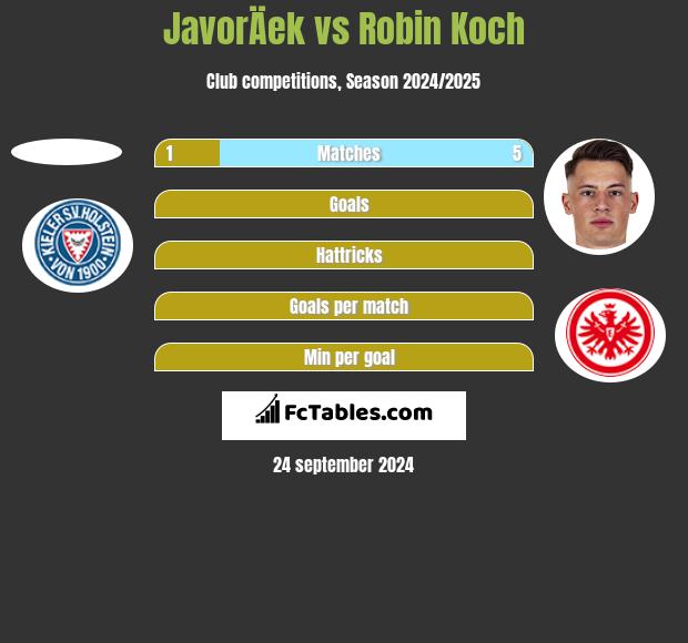 JavorÄek vs Robin Koch h2h player stats